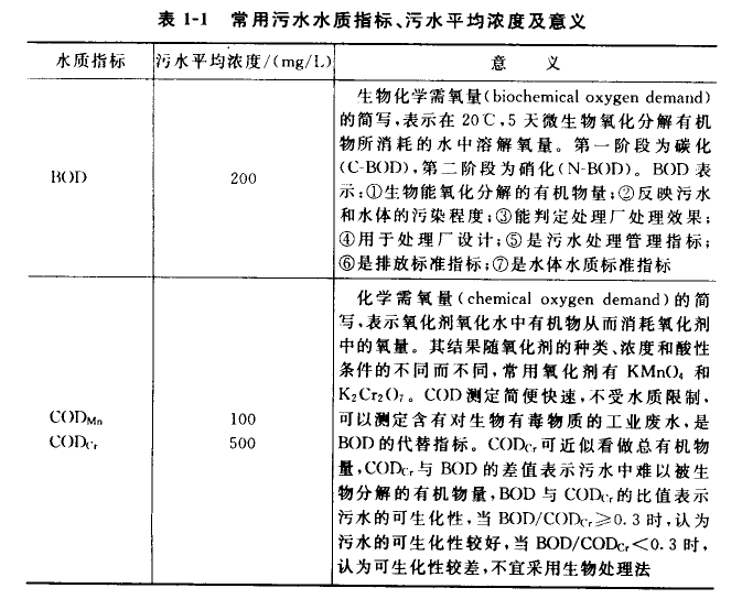 污水处理系统重要指标COD、BOD