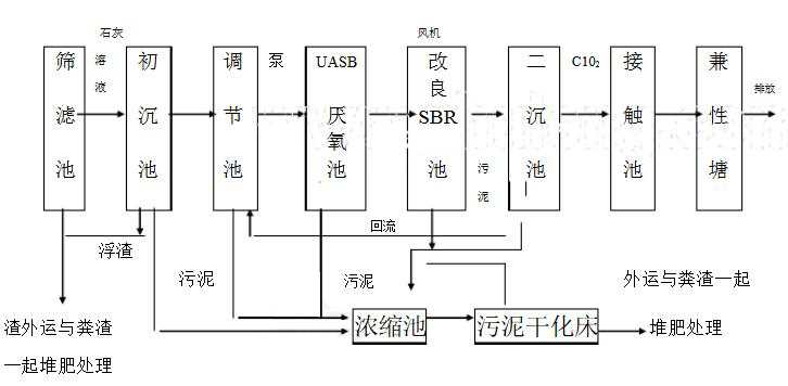 养殖污水处理